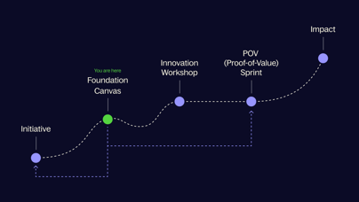 Illustration af AI-rejsen fra idé til forretningsmæssig impact, med AI Foundation Canvas som strategisk fundament.